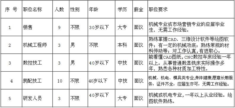 因公司發(fā)展需要，長期招聘以下職位人員